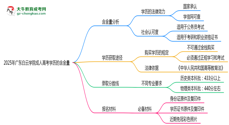 2025年廣東白云學(xué)院成人高考學(xué)歷的含金量怎么樣？思維導(dǎo)圖