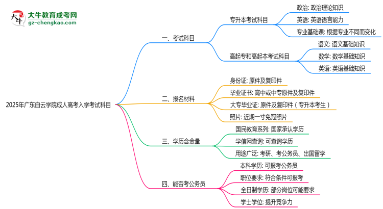 2025年廣東白云學(xué)院成人高考入學(xué)考試科目有哪些？思維導(dǎo)圖
