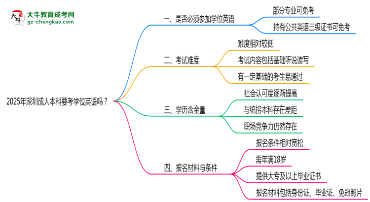 2025年深圳成人本科要考學(xué)位英語嗎？思維導(dǎo)圖
