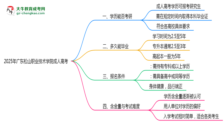 廣東松山職業(yè)技術(shù)學(xué)院2025年成人高考能考研究生嗎？思維導(dǎo)圖