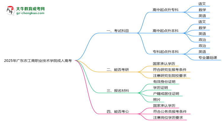 2025年廣東農(nóng)工商職業(yè)技術(shù)學(xué)院成人高考入學(xué)考試科目有哪些？思維導(dǎo)圖