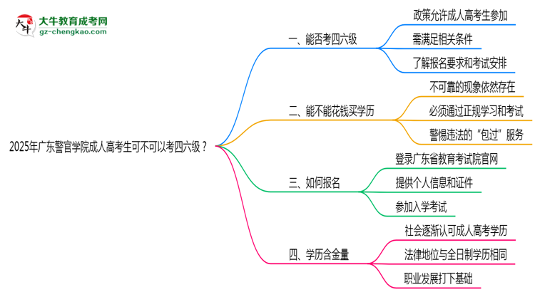 廣東警官學(xué)院2025年成人高考生可不可以考四六級(jí)？思維導(dǎo)圖