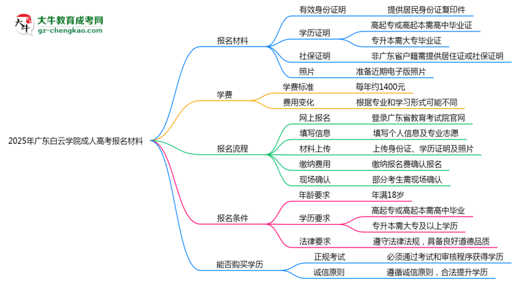 2025年廣東白云學(xué)院成人高考報(bào)名材料需要什么？思維導(dǎo)圖
