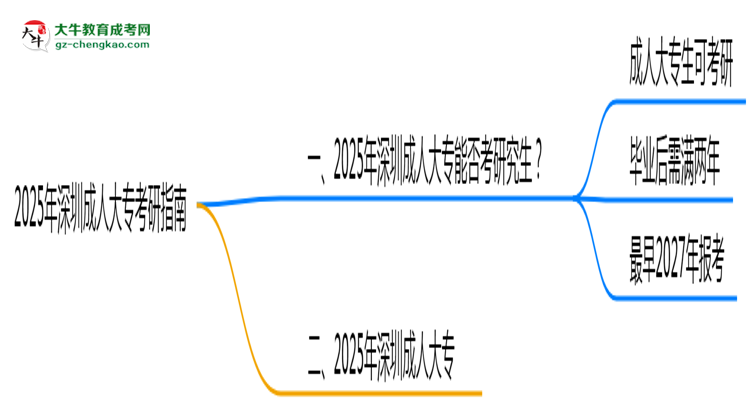 深圳2025年成人大專能考研究生嗎？思維導(dǎo)圖