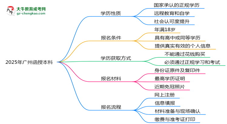 2025年廣州函授本科是全日制學(xué)歷嗎？思維導(dǎo)圖