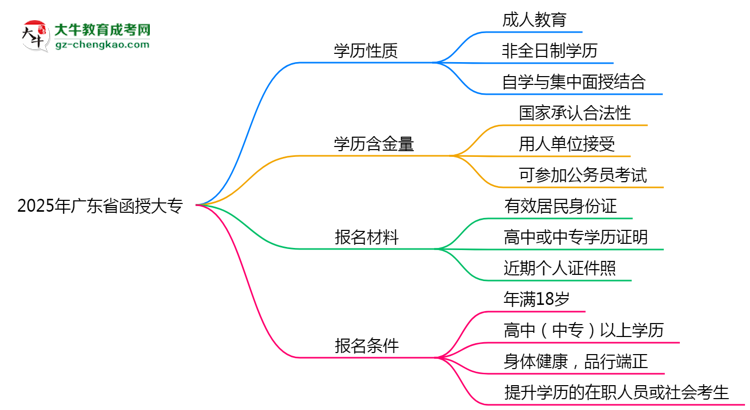 2025年廣東省函授大專是全日制學(xué)歷嗎?思維導(dǎo)圖