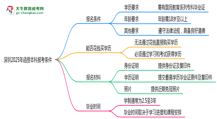 深圳2025年函授本科報(bào)考條件是什么思維導(dǎo)圖