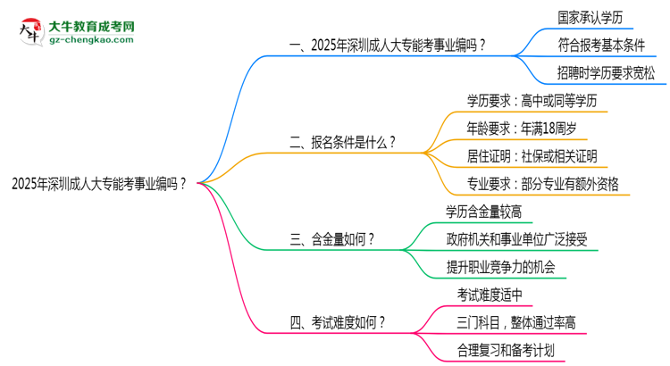 2025年深圳成人大專能考事業(yè)編嗎?思維導(dǎo)圖