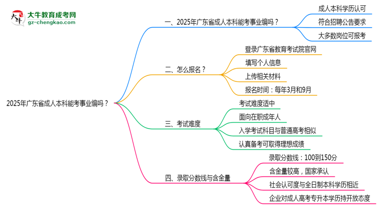 2025年廣東省成人本科能考事業(yè)編嗎？思維導圖