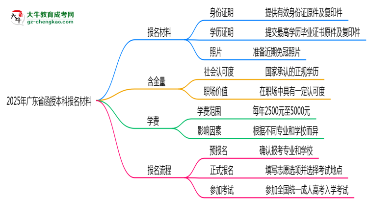 2025年廣東省函授本科報(bào)名材料需要什么？思維導(dǎo)圖