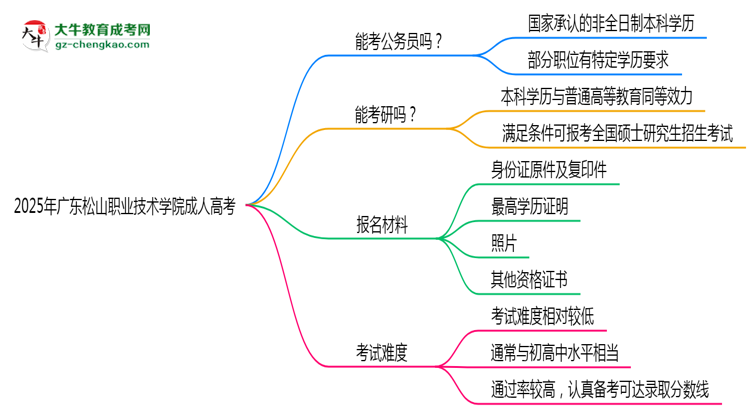 廣東松山職業(yè)技術(shù)學(xué)院2025年成人高考學(xué)歷能考公嗎?思維導(dǎo)圖