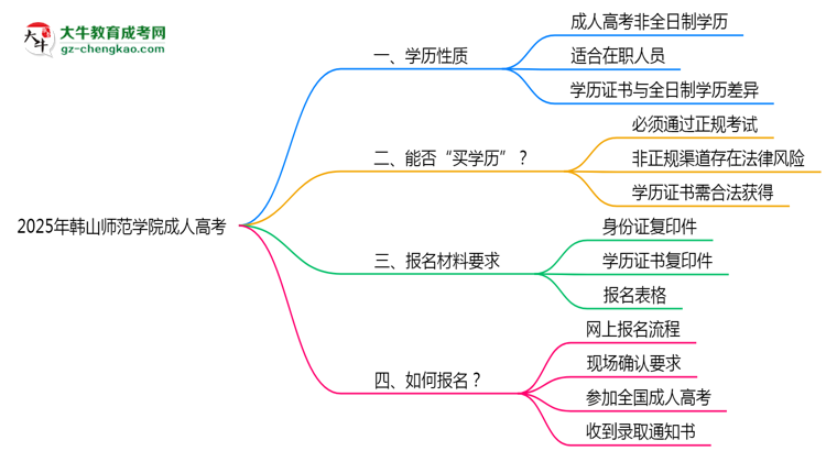 2025年韓山師范學(xué)院成人高考是全日制學(xué)歷嗎？思維導(dǎo)圖