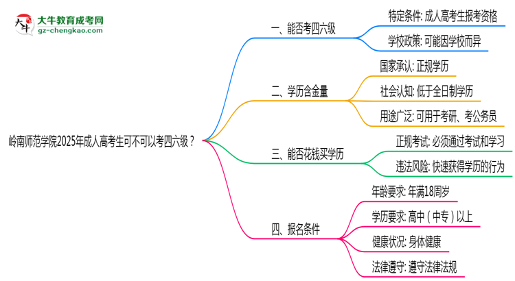 嶺南師范學(xué)院2025年成人高考生可不可以考四六級(jí)？思維導(dǎo)圖