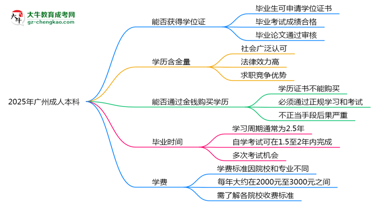 2025年廣州成人本科能拿學(xué)位證嗎?思維導(dǎo)圖