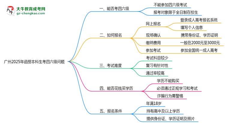 廣州2025年函授本科生可不可以考四六級(jí)？思維導(dǎo)圖