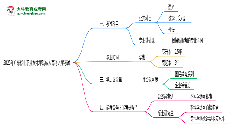2025年廣東松山職業(yè)技術學院成人高考入學考試科目有哪些？思維導圖