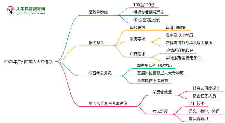 2025年廣州市成人大專錄取分?jǐn)?shù)線是多少？思維導(dǎo)圖