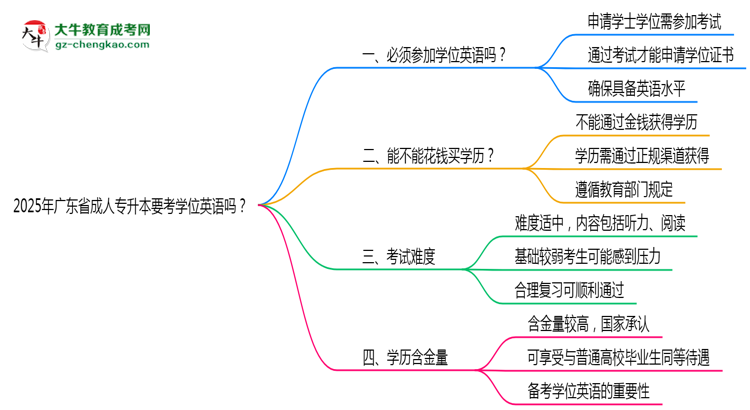 2025年廣東省成人專升本要考學(xué)位英語(yǔ)嗎？思維導(dǎo)圖