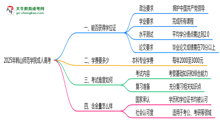 2025年韓山師范學(xué)院成人高考能拿學(xué)位證嗎？思維導(dǎo)圖