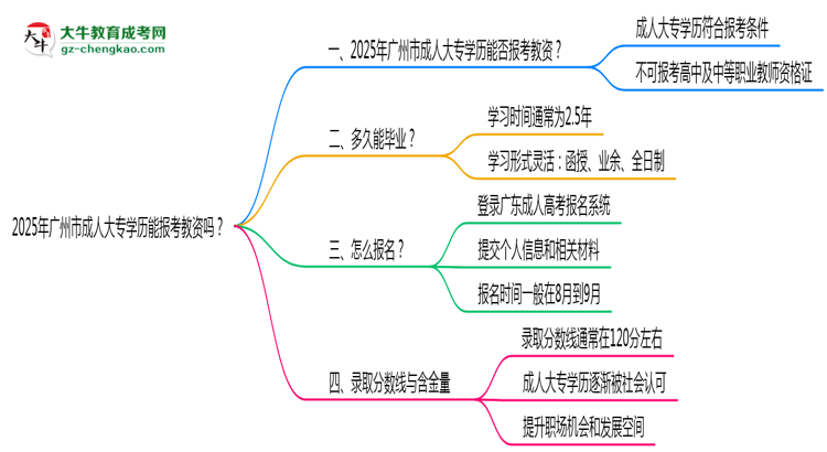 2025年廣州市成人大專(zhuān)學(xué)歷能報(bào)考教資嗎?思維導(dǎo)圖