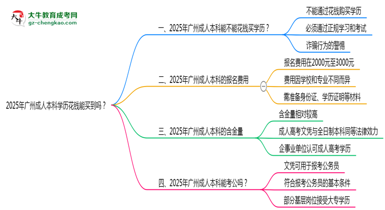 2025年廣州成人本科學(xué)歷花錢能買到嗎？思維導(dǎo)圖