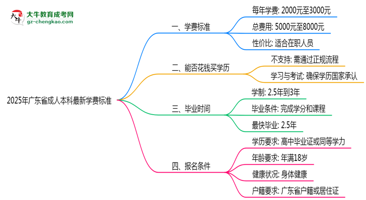 2025年廣東省成人本科最新學(xué)費(fèi)標(biāo)準(zhǔn)多少思維導(dǎo)圖