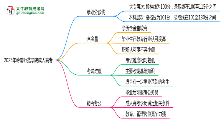 2025年嶺南師范學(xué)院成人高考錄取分數(shù)線是多少？思維導(dǎo)圖