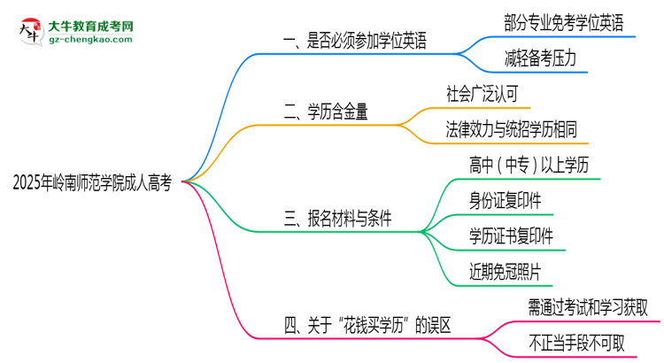 2025年嶺南師范學(xué)院成人高考要考學(xué)位英語(yǔ)嗎？思維導(dǎo)圖