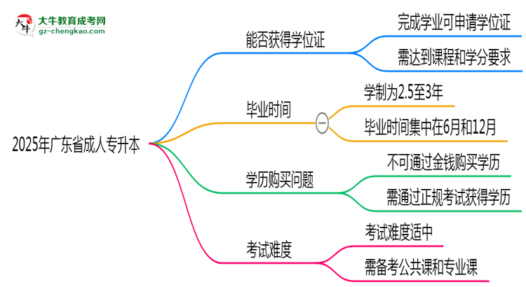 2025年廣東省成人專(zhuān)升本能拿學(xué)位證嗎?思維導(dǎo)圖