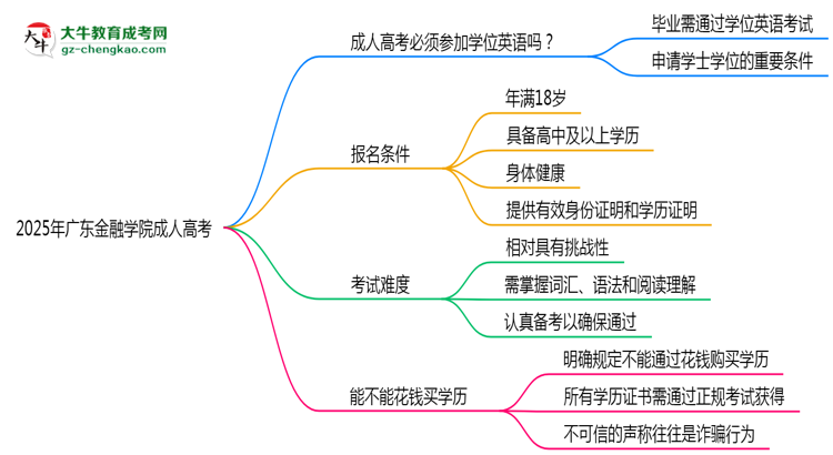2025年廣東金融學(xué)院成人高考要考學(xué)位英語嗎？思維導(dǎo)圖