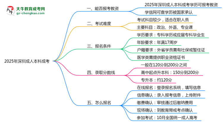 2025年深圳成人本科學(xué)歷能報(bào)考教資嗎？思維導(dǎo)圖