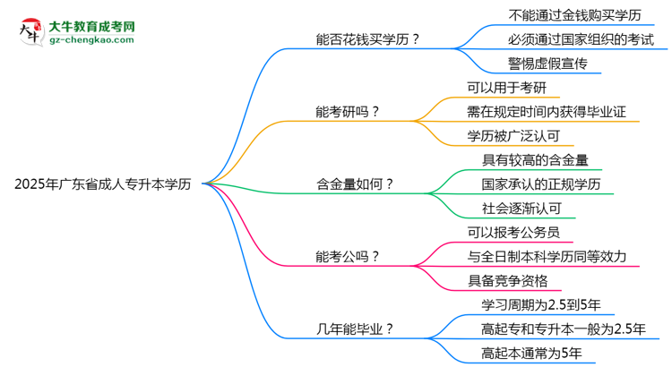 2025年廣東省成人專升本學歷花錢能買到嗎？思維導(dǎo)圖