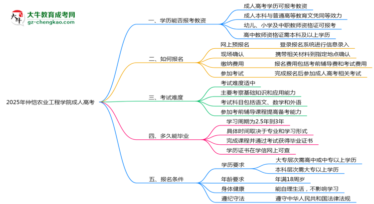 2025年仲愷農(nóng)業(yè)工程學院成人高考學歷能報考教資嗎？思維導圖