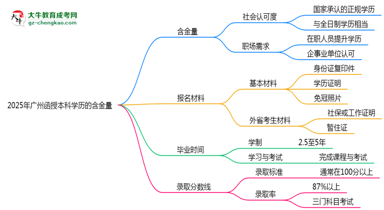 2025年廣州函授本科學(xué)歷的含金量怎么樣?思維導(dǎo)圖