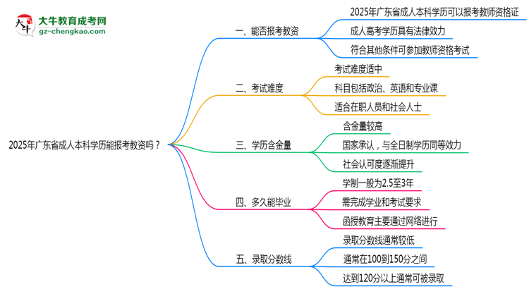2025年廣東省成人本科學(xué)歷能報考教資嗎？思維導(dǎo)圖