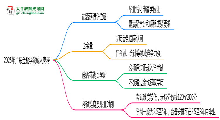 2025年廣東金融學(xué)院成人高考能拿學(xué)位證嗎？思維導(dǎo)圖