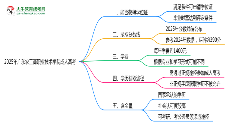 2025年廣東農(nóng)工商職業(yè)技術(shù)學(xué)院成人高考能拿學(xué)位證嗎?思維導(dǎo)圖