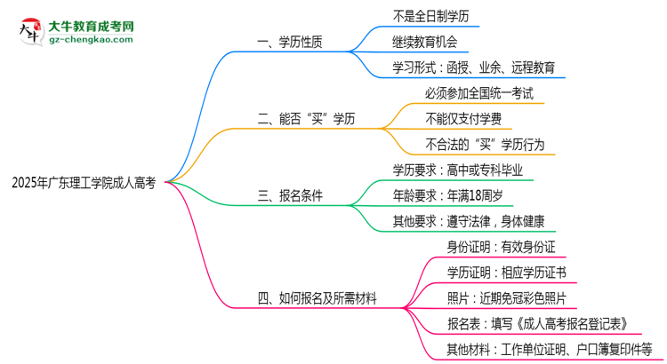 2025年廣東理工學(xué)院成人高考是全日制學(xué)歷嗎？思維導(dǎo)圖