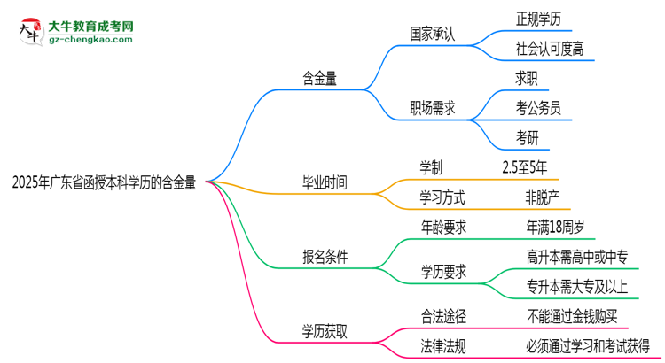 2025年廣東省函授本科學(xué)歷的含金量怎么樣？思維導(dǎo)圖