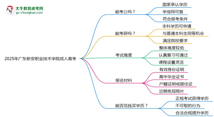 廣東新安職業(yè)技術(shù)學(xué)院2025年成人高考學(xué)歷能考公嗎？思維導(dǎo)圖