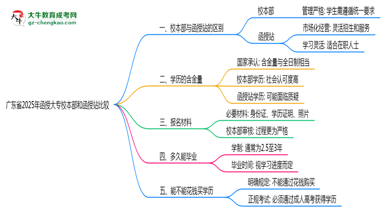 廣東省2025年函授大專校本部和函授站哪個更好？思維導圖