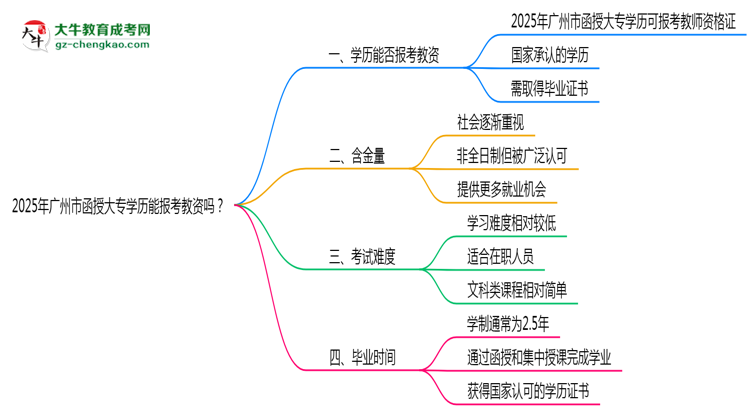 2025年廣州市函授大專學(xué)歷能報(bào)考教資嗎？思維導(dǎo)圖