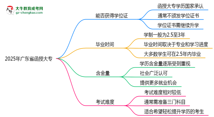 2025年廣東省函授大專(zhuān)能拿學(xué)位證嗎？思維導(dǎo)圖