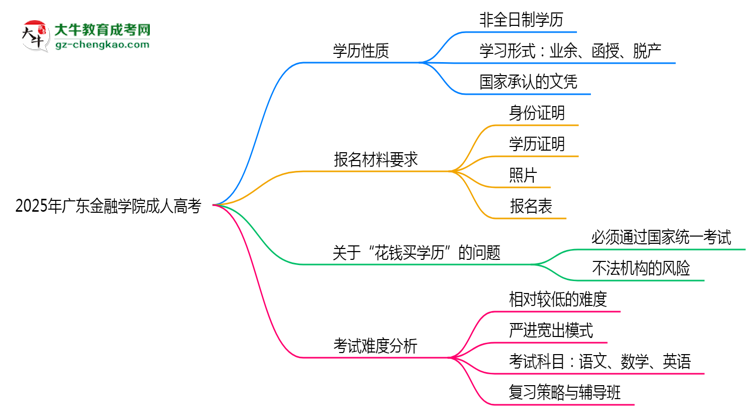 2025年廣東金融學(xué)院成人高考是全日制學(xué)歷嗎?思維導(dǎo)圖