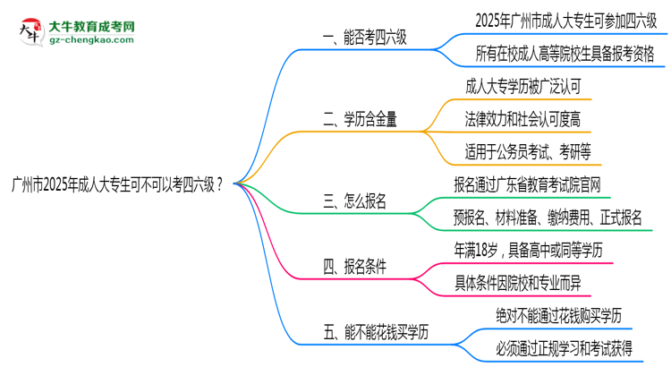 廣州市2025年成人大專生可不可以考四六級(jí)？思維導(dǎo)圖