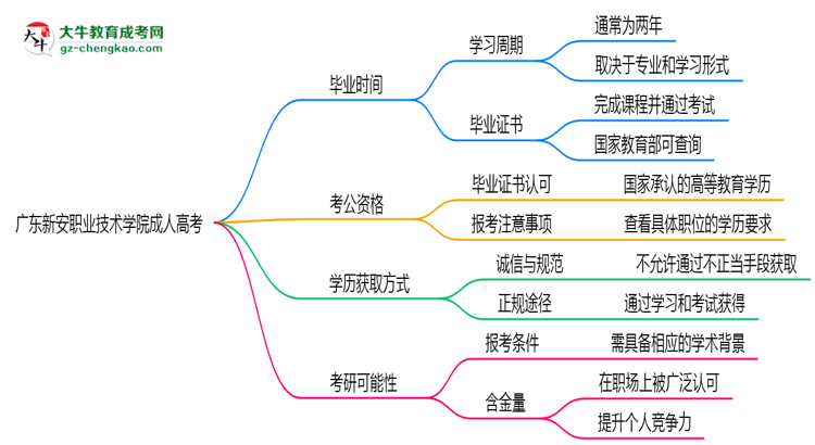 廣東新安職業(yè)技術(shù)學院成人高考需多久完成并拿證?(2025年新)思維導(dǎo)圖