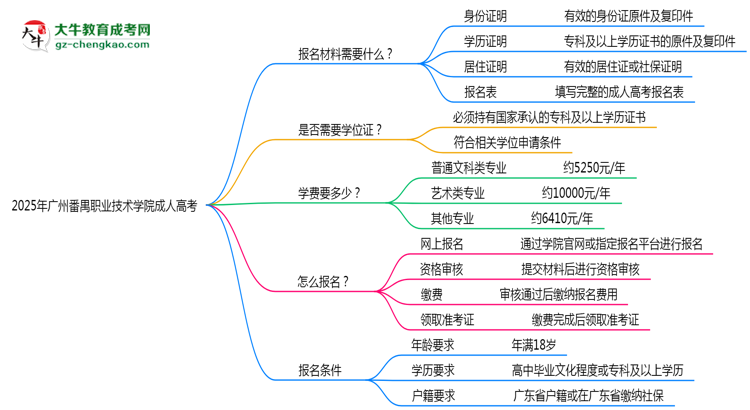 2025年廣州番禺職業(yè)技術(shù)學(xué)院成人高考報(bào)名材料需要什么？思維導(dǎo)圖