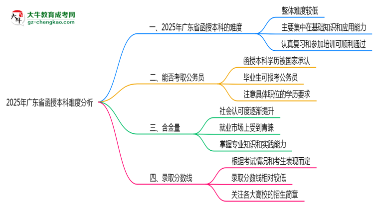2025年廣東省函授本科難不難？思維導(dǎo)圖