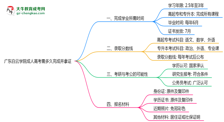 廣東白云學(xué)院成人高考需多久完成并拿證？（2025年新）思維導(dǎo)圖