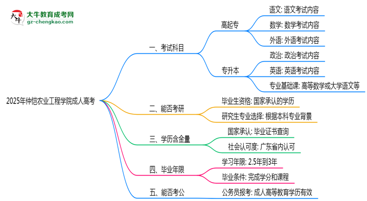 2025年仲愷農(nóng)業(yè)工程學(xué)院成人高考入學(xué)考試科目有哪些？思維導(dǎo)圖